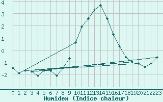 Courbe de l'humidex pour Retie (Be)