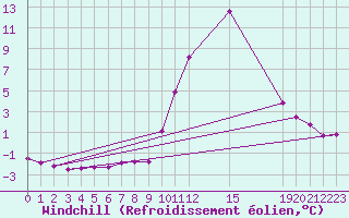 Courbe du refroidissement olien pour Verngues - Hameau de Cazan (13)