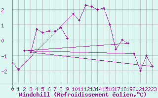 Courbe du refroidissement olien pour Les Charbonnires (Sw)