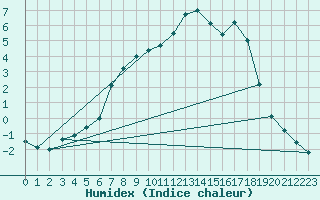 Courbe de l'humidex pour Sirdal-Sinnes