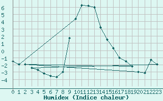 Courbe de l'humidex pour Montagnier, Bagnes