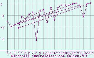 Courbe du refroidissement olien pour Krimml