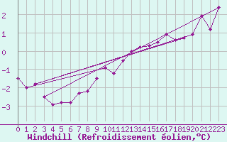 Courbe du refroidissement olien pour Dourbes (Be)