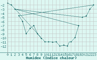 Courbe de l'humidex pour Fort Simpson, N. W. T.