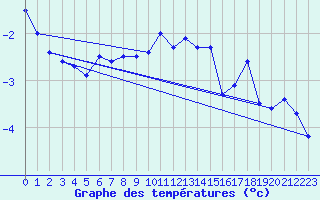 Courbe de tempratures pour Tromso Skattora