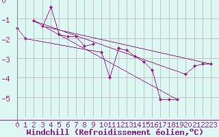 Courbe du refroidissement olien pour Vilsandi