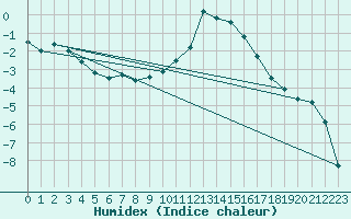 Courbe de l'humidex pour Piotta