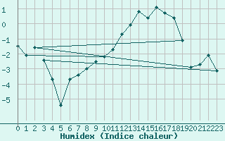 Courbe de l'humidex pour Formigures (66)