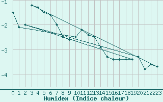 Courbe de l'humidex pour Tingvoll-Hanem