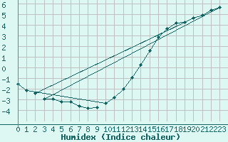 Courbe de l'humidex pour La Baeza (Esp)