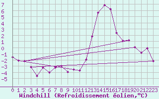 Courbe du refroidissement olien pour Chteau-Chinon (58)