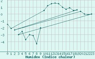 Courbe de l'humidex pour Lahr (All)