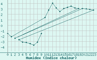 Courbe de l'humidex pour Guret Grancher (23)