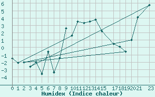 Courbe de l'humidex pour Vogel