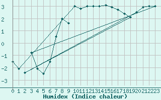 Courbe de l'humidex pour Vindebaek Kyst