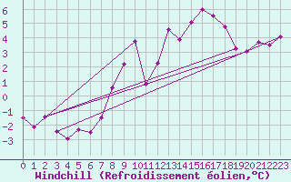 Courbe du refroidissement olien pour Pilatus