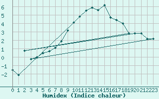 Courbe de l'humidex pour Delsbo