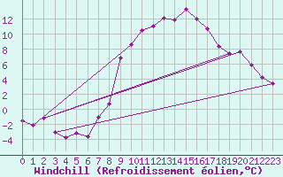 Courbe du refroidissement olien pour Wuerzburg
