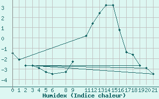 Courbe de l'humidex pour Sint Katelijne-waver (Be)