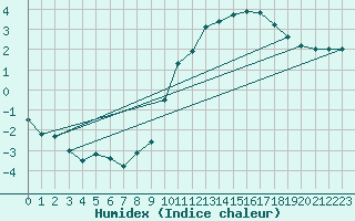 Courbe de l'humidex pour Avord (18)