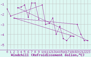 Courbe du refroidissement olien pour Ristna