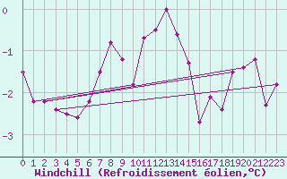 Courbe du refroidissement olien pour Pudasjrvi lentokentt