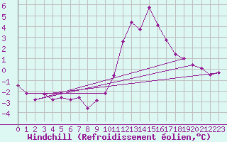 Courbe du refroidissement olien pour Fains-Veel (55)