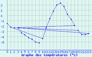 Courbe de tempratures pour Bridel (Lu)