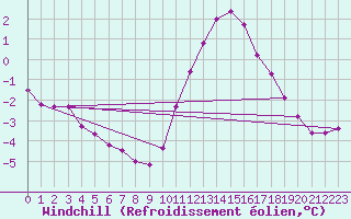 Courbe du refroidissement olien pour Bridel (Lu)
