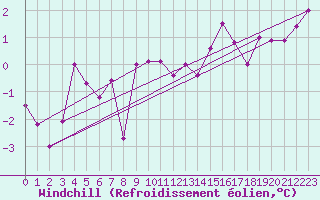 Courbe du refroidissement olien pour Courtelary