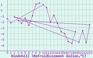 Courbe du refroidissement olien pour Gornergrat