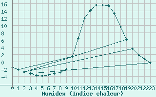 Courbe de l'humidex pour Molina de Aragn