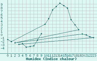 Courbe de l'humidex pour Wels / Schleissheim