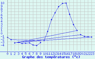 Courbe de tempratures pour Grenoble/agglo Le Versoud (38)