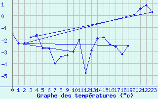 Courbe de tempratures pour Robiei