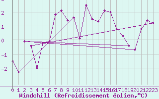 Courbe du refroidissement olien pour Haellum