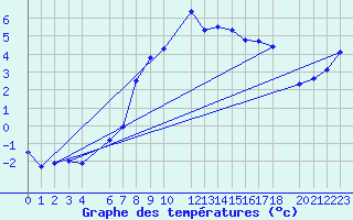 Courbe de tempratures pour Courtelary