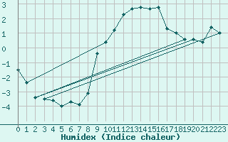 Courbe de l'humidex pour Charterhall