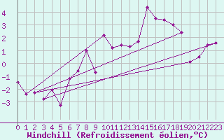 Courbe du refroidissement olien pour Chaumont (Sw)