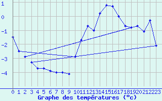 Courbe de tempratures pour Saint-Mdard-d