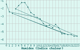 Courbe de l'humidex pour Mont-Aigoual (30)