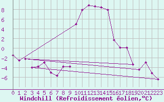 Courbe du refroidissement olien pour Les Eplatures - La Chaux-de-Fonds (Sw)