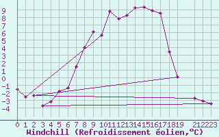 Courbe du refroidissement olien pour Boertnan