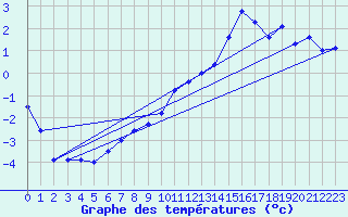 Courbe de tempratures pour Avord (18)