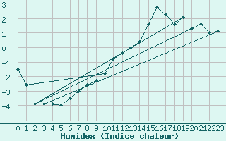 Courbe de l'humidex pour Avord (18)