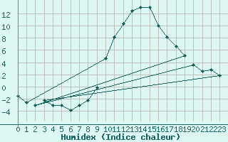 Courbe de l'humidex pour Andeer