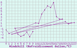 Courbe du refroidissement olien pour Bruxelles (Be)