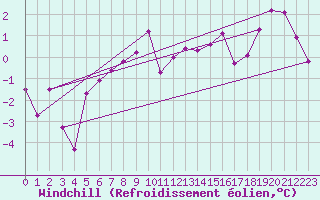 Courbe du refroidissement olien pour Schpfheim