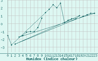 Courbe de l'humidex pour Artern
