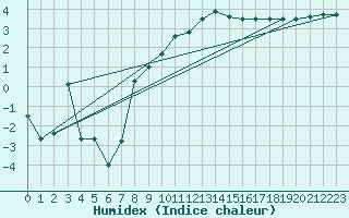 Courbe de l'humidex pour Avignon (84)